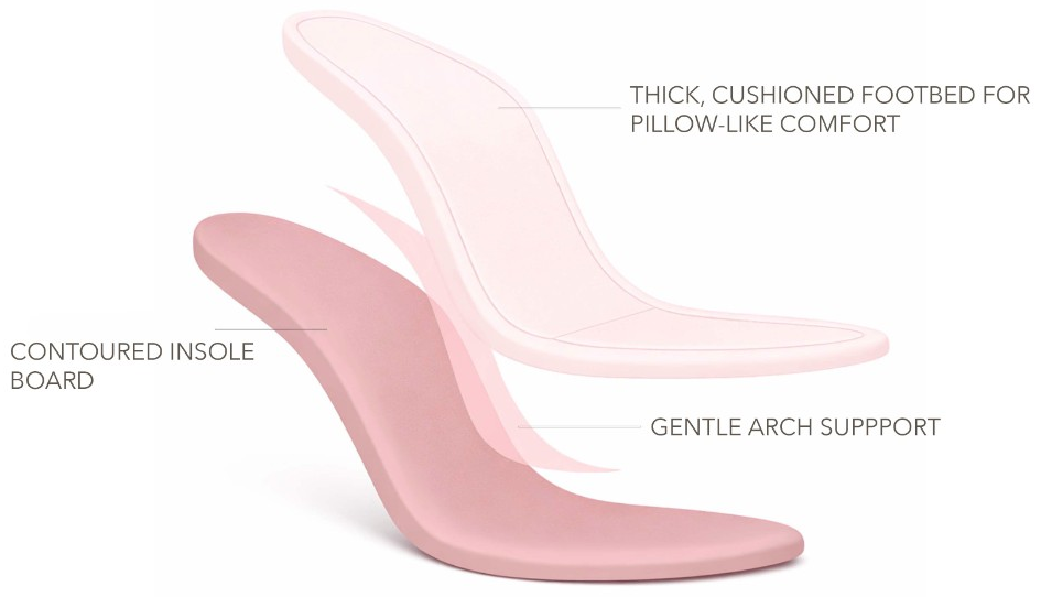 MALOW footbed diagram: cushioned footbed, gentle arch support, contoured insole board